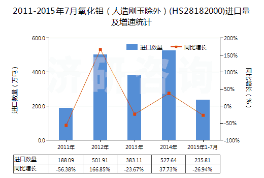 2011-2015年7月氧化鋁（人造剛玉除外）(HS28182000)進口量及增速統(tǒng)計